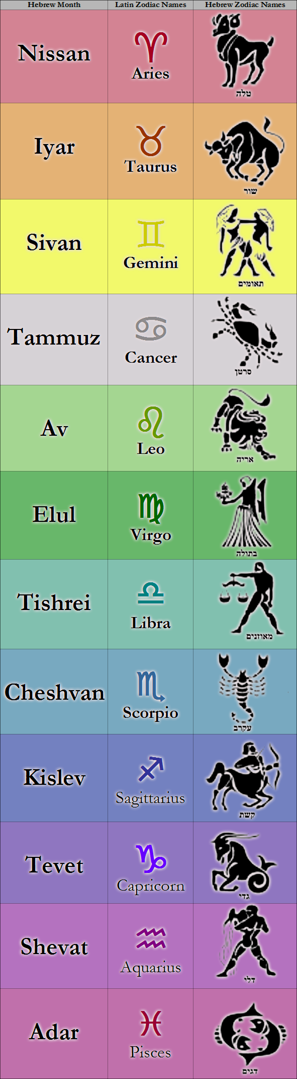 Hebrew Zodiac Signs HS Astrology & Zodiac Signs